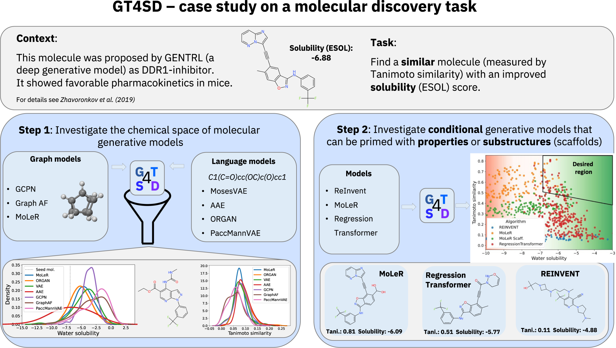 Fig. 2: Case study using the GT4SD for molecular discovery.