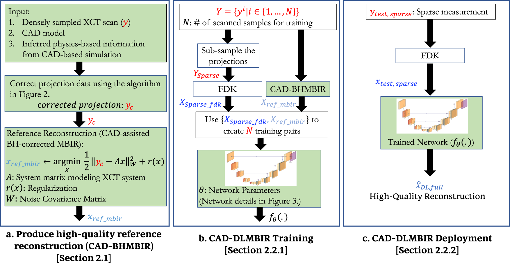 Three consecutive (a) original and reconstructed images using (b)