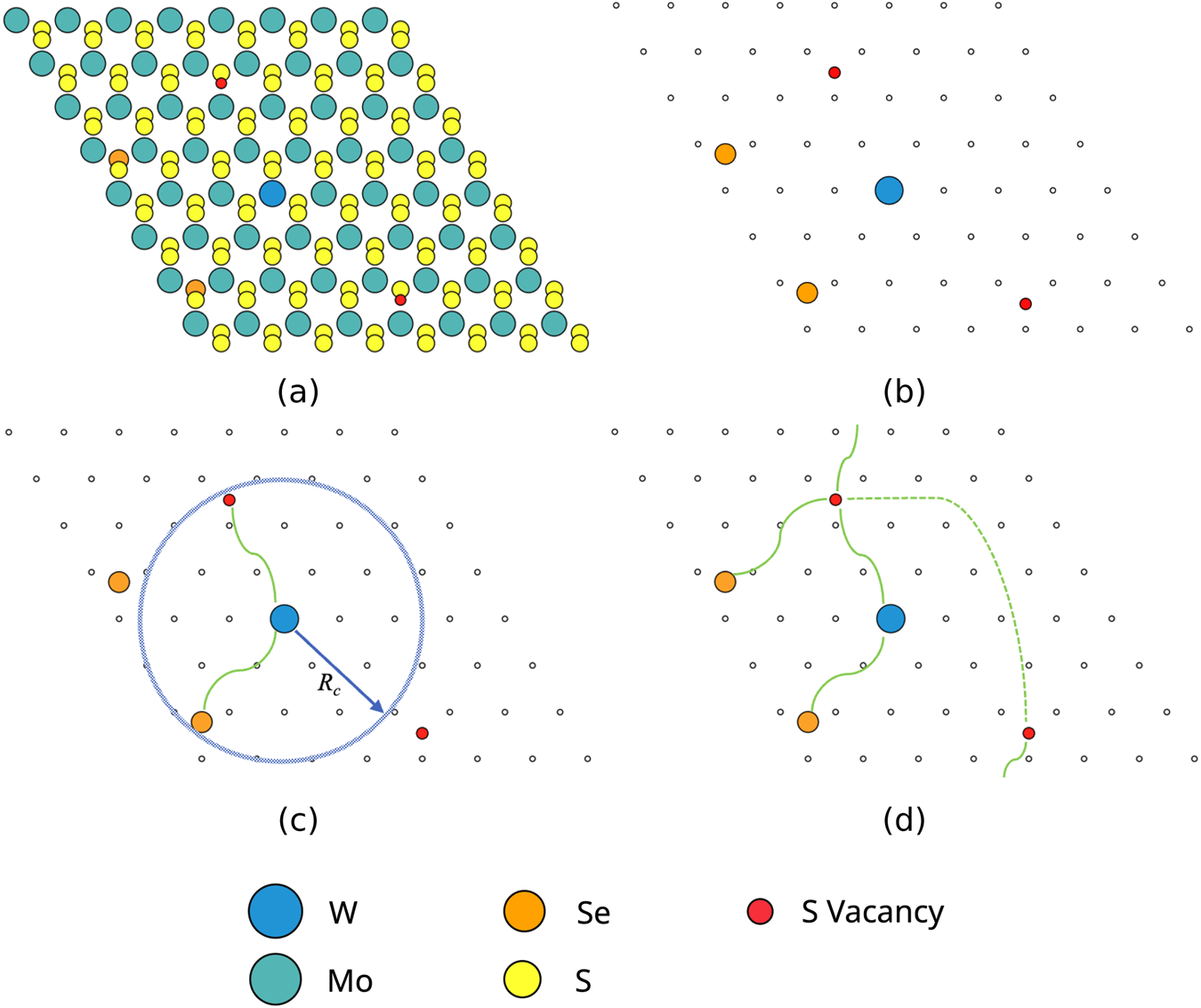 Fig. 2: The transition from full to sparse representation for an example MoS2 supercell.