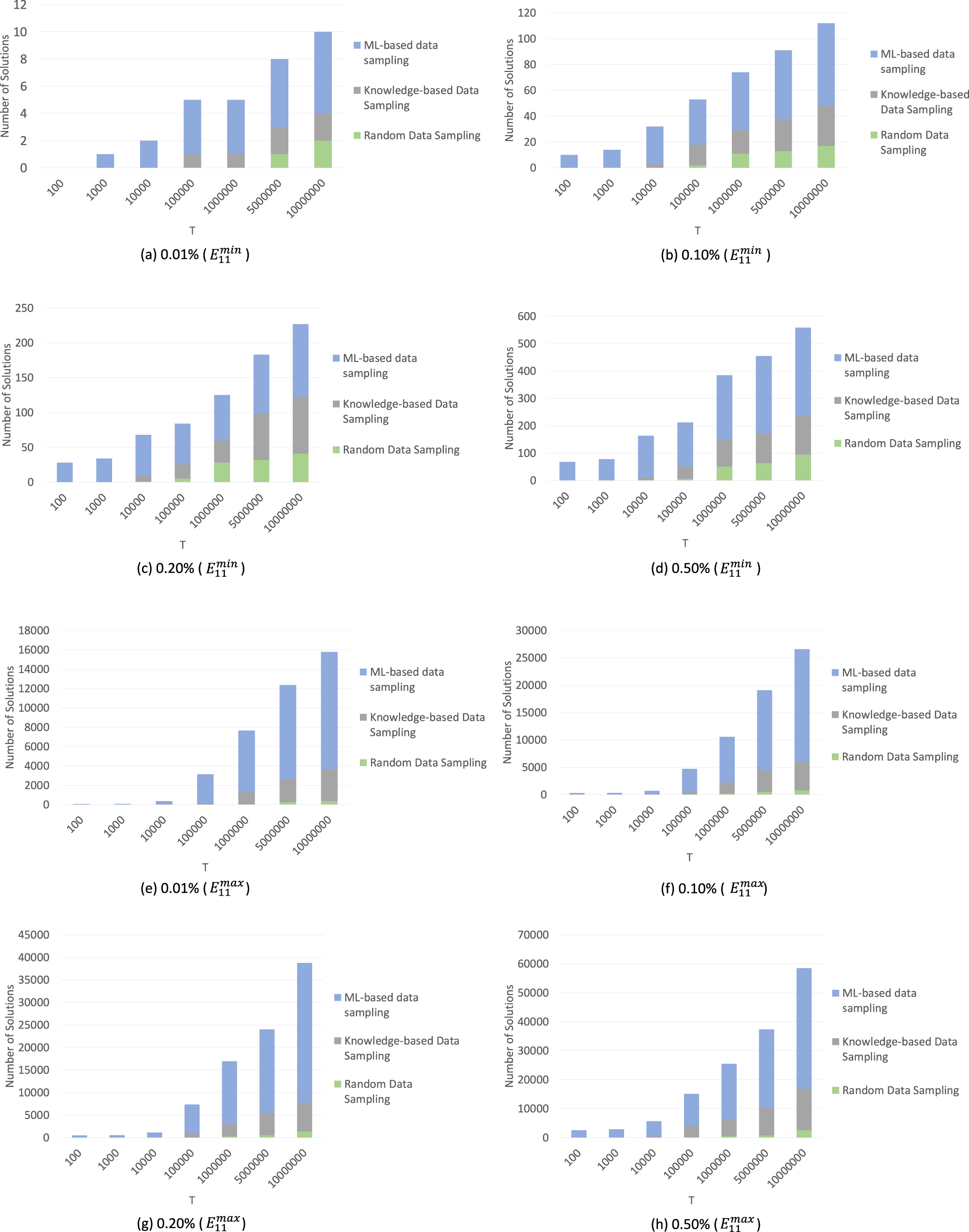 Fig. 3: Number of solutions for different number of iterations T.