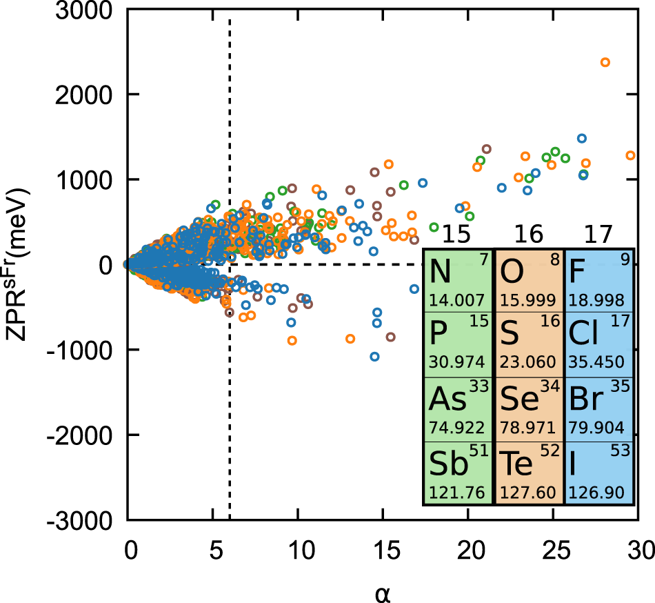 Fig. 1: Conduction (negative) and valence (positive) standard Fröhlich model ZPRsFr and α values, for all but 10 (0) materials where the valence (conduction) ZPRsFr exceeds 3000 meV.