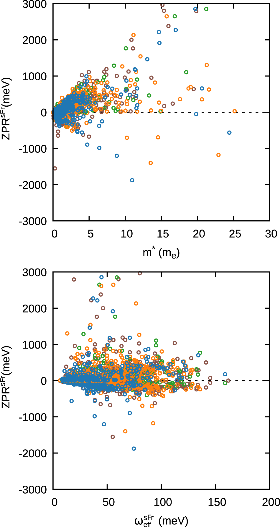 Fig. 2: Dispersion of conduction (negative) and valence (positive) ZPRsFr energies versus the effective mass, 
                        
                          
                        
                        $${m}_{{{{\rm{sFr}}}}}^{* }$$
                        
                          
                            
                              m
                            
                            
                              sFr
                            
                            
                              *
                            
                          
                        
                       (top), and effective phonon frequency, 
                        
                          
                        
                        $${\omega }_{{{{\rm{eff}}}}}^{{{{\rm{sFr}}}}}$$
                        
                          
                            
                              ω
                            
                            
                              eff
                            
                            
                              sFr
                            
                          
                        
                       (bottom) for all materials with ZPRsFr below 3000 meV.