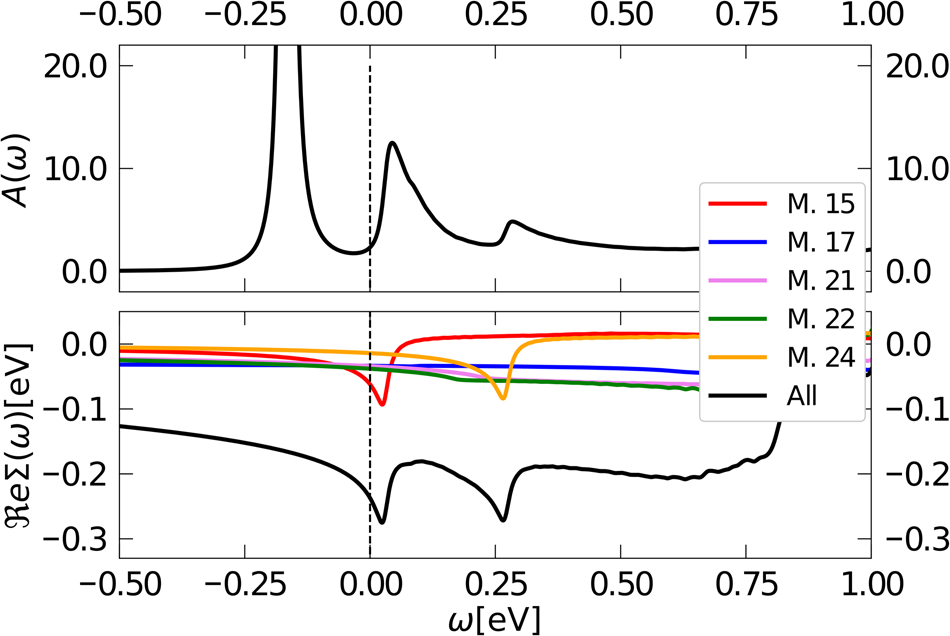Fig. 7: Spectral function, A(ω) (top) and the real part of the self-energy, ℜeΣ(ω) (bottom) for KN3 at the CBM.