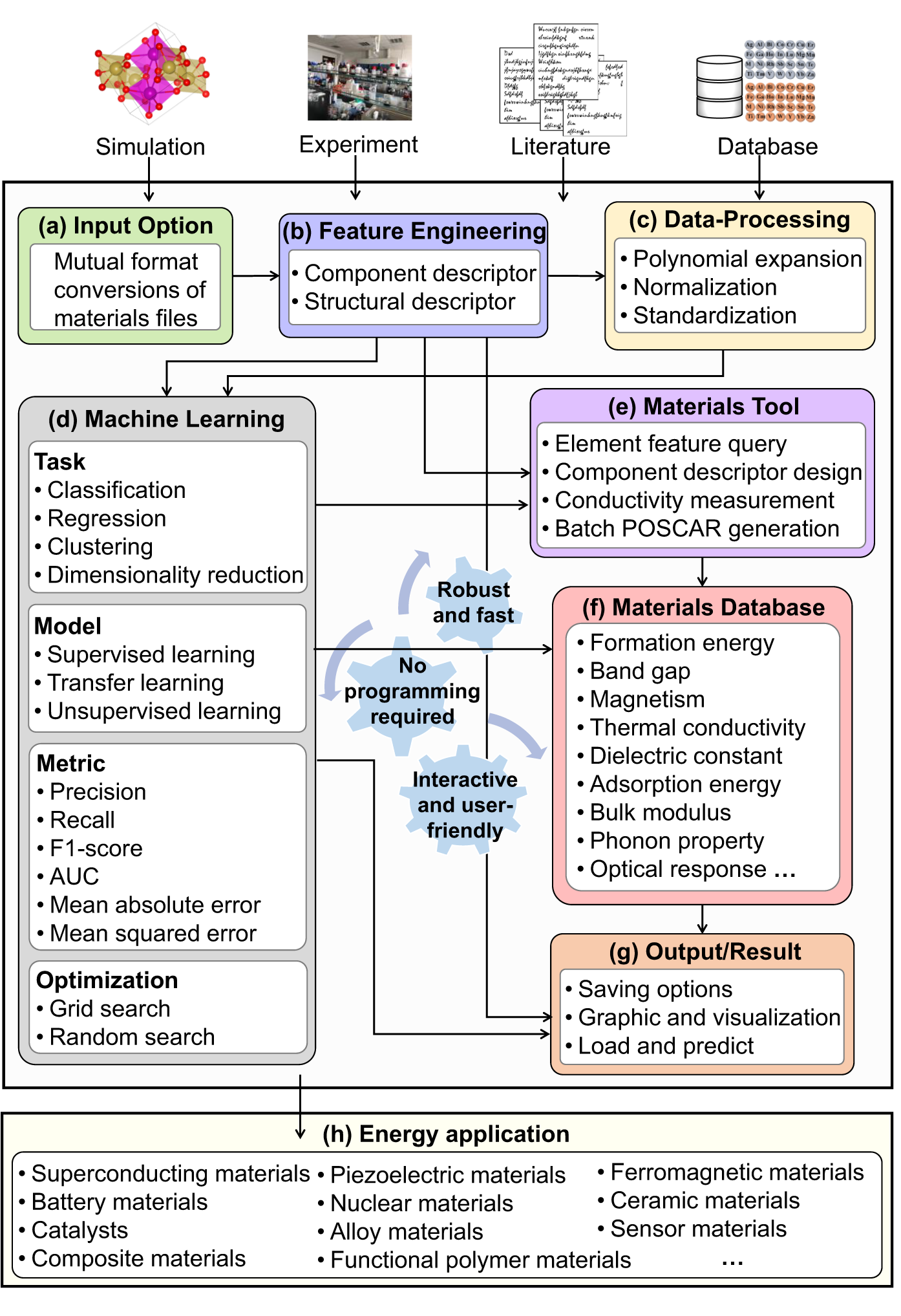 Fig. 2: Architecture of AlphaMat.