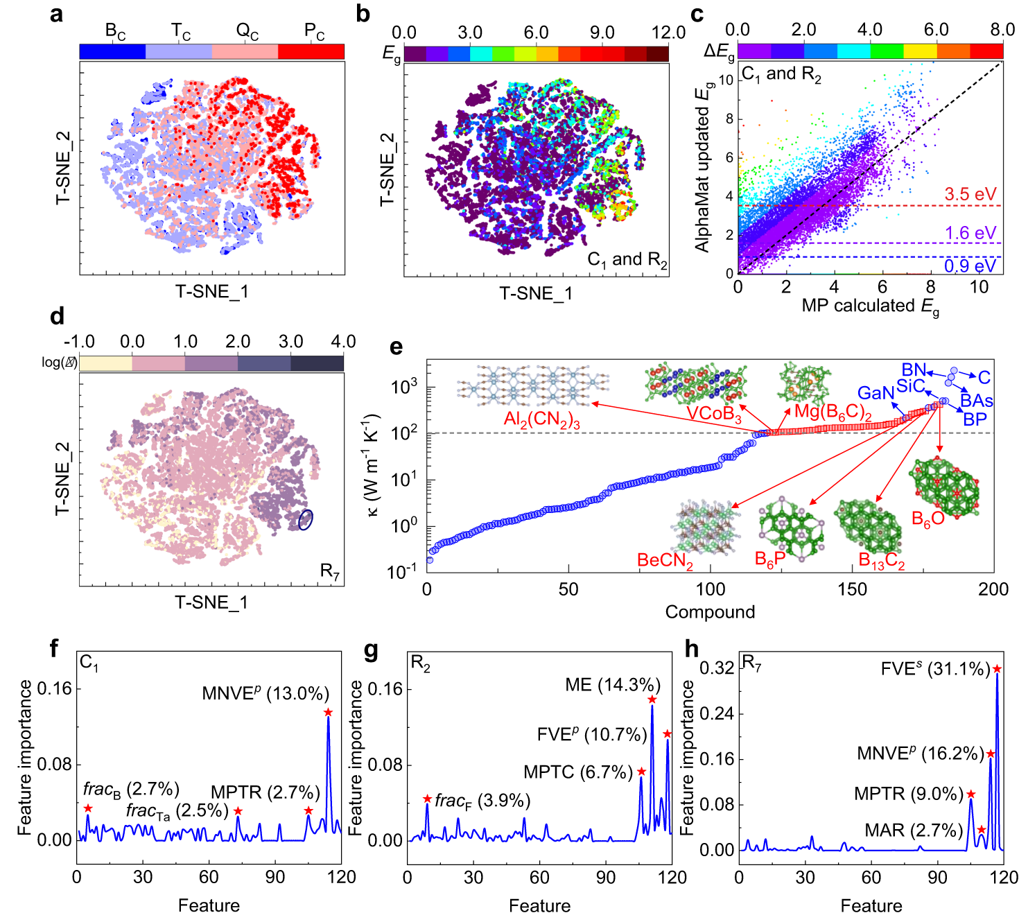 Fig. 3: Material discovery through C1, R2, and R7 models established by AlphaMat.