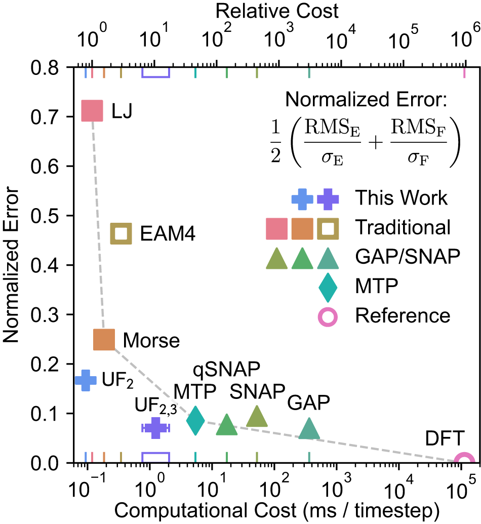 Performance of ultra-fast force field method.