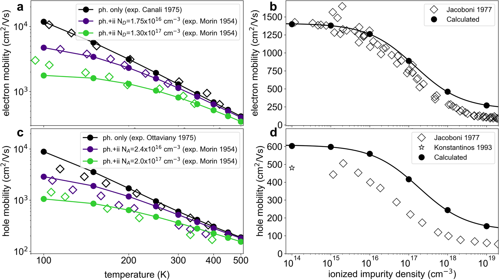 Fig. 2: Calculations of phonon- and impurity-limited carrier mobility using EPW.
