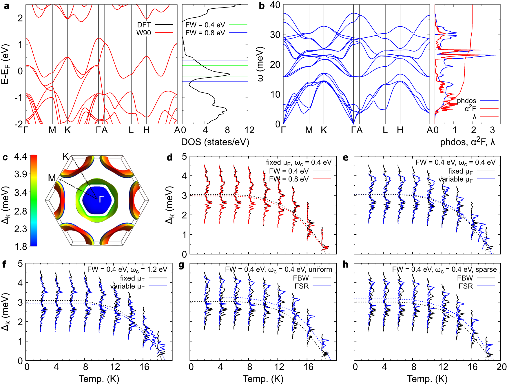 Fig. 3: Eliashberg calculations for phonon-mediated superconductors in EPW.