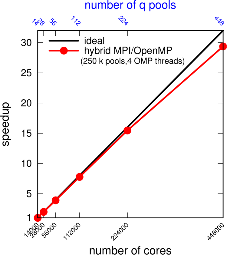 Fig. 7: Extreme scaling benchmarks of EPW.