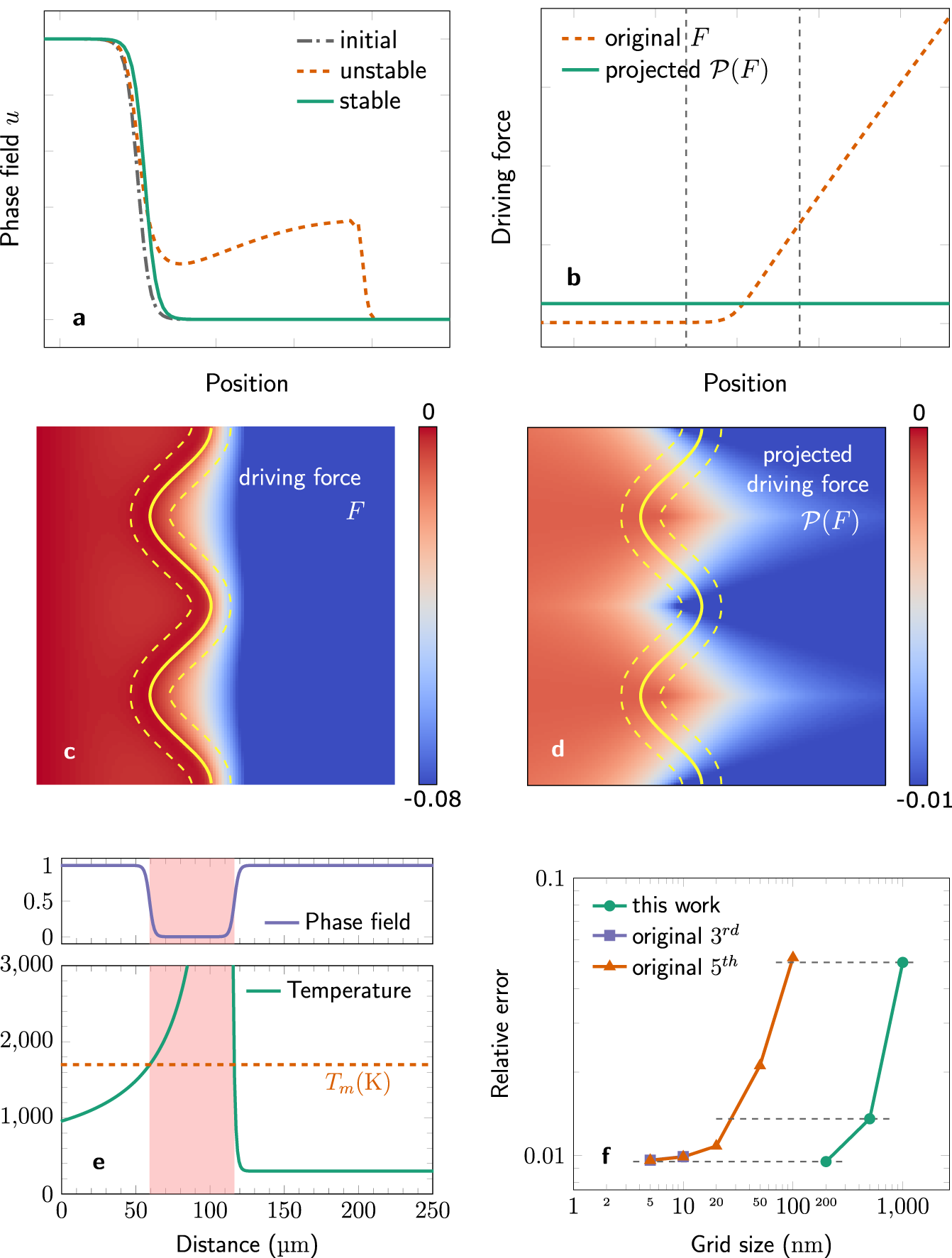 Phase field modeling with large driving forces