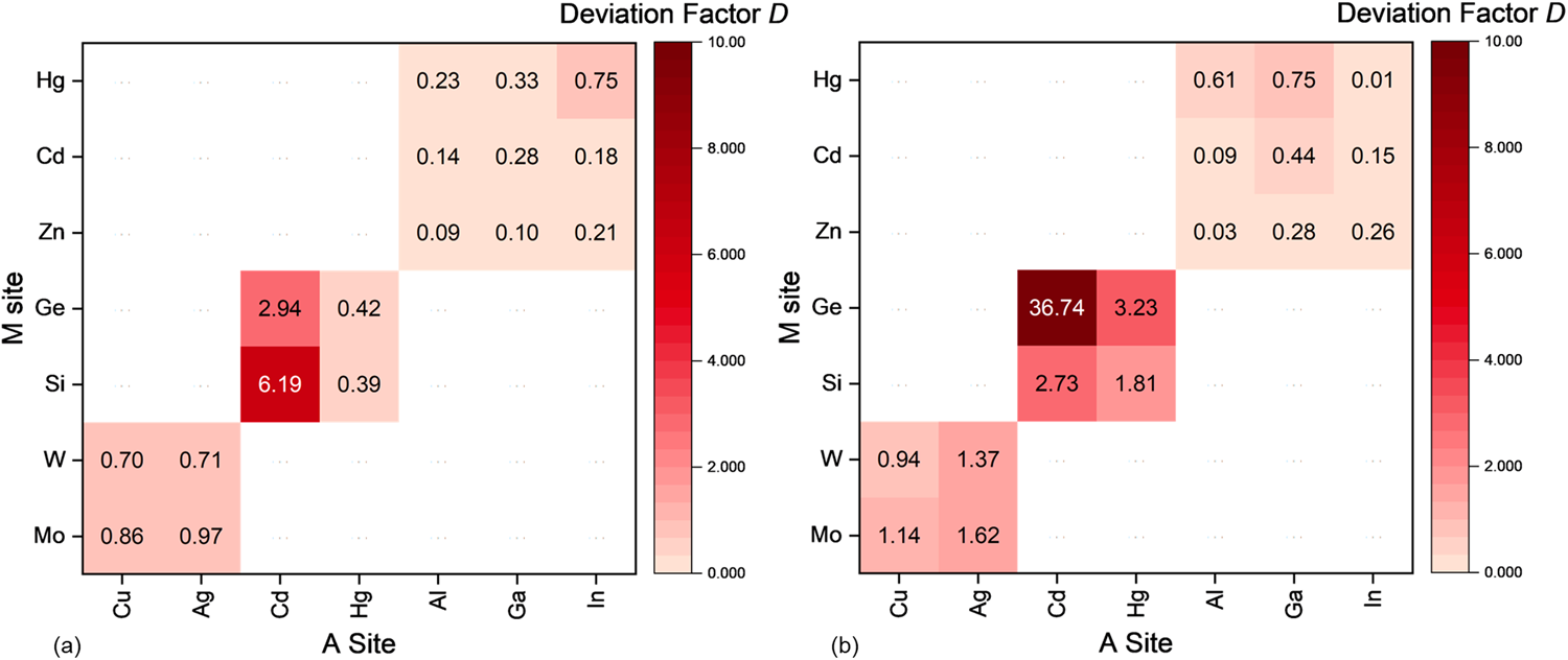 Fig. 2: Deviation Factor D of A2MZ4 layered derivatives.