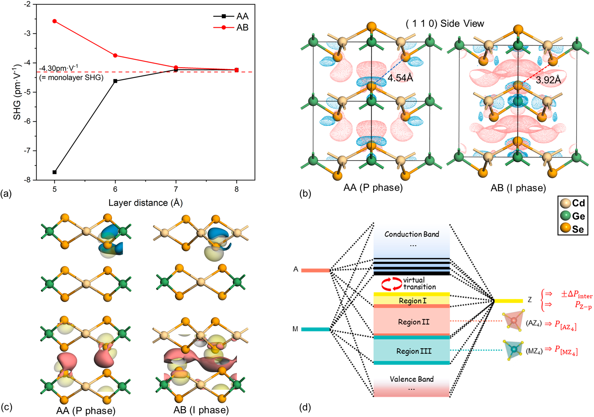 Fig. 4: Mechanism on the sliding induced NLO regulation in vdW Cd2GeSe4.