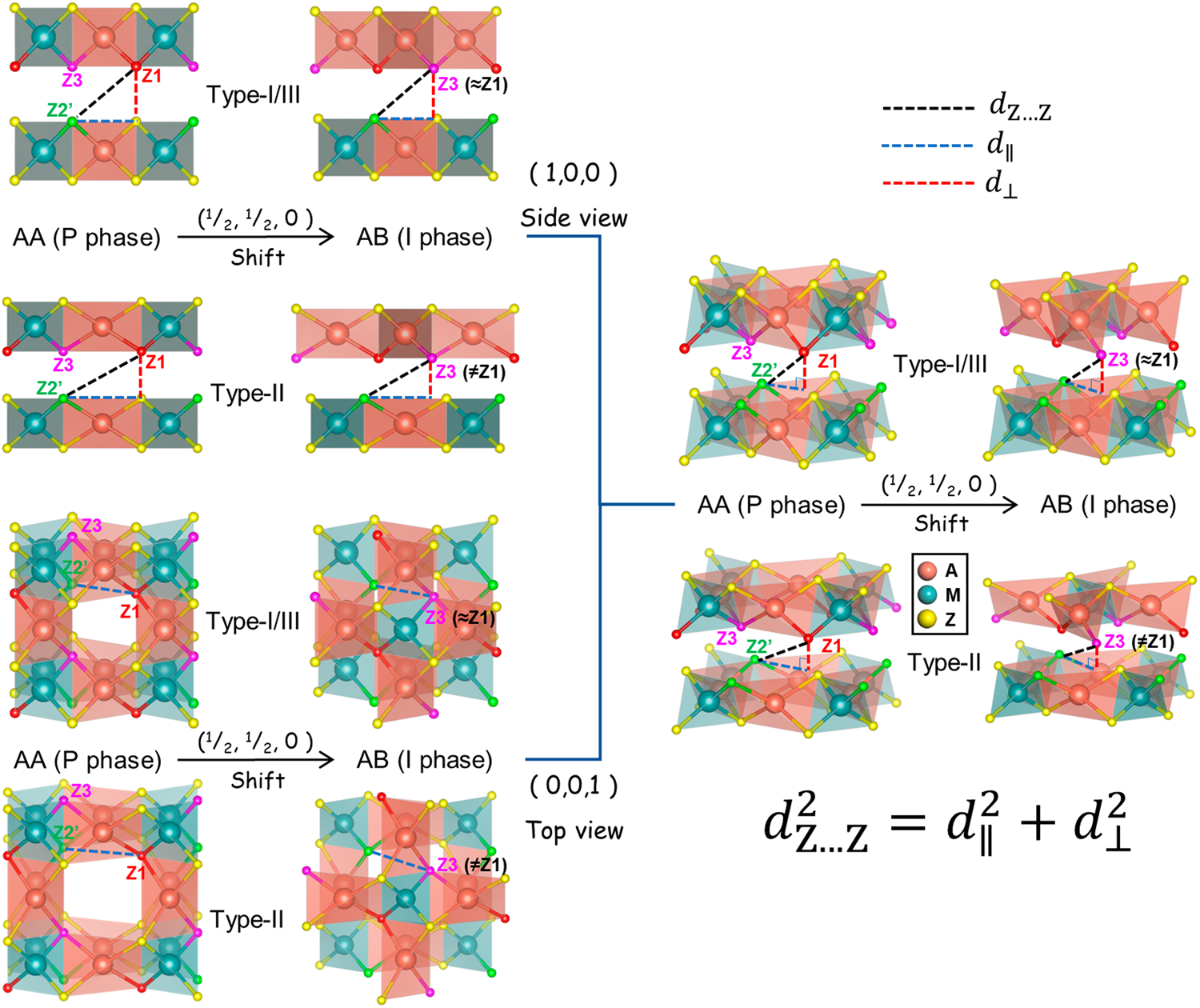 Fig. 5: Illustration of lattice distortion in type-II derivatives.