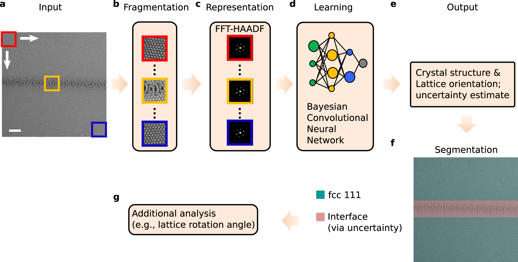 Automatic identification of crystal structures and interfaces via  artificial-intelligence-based electron microscopy | npj Computational  Materials