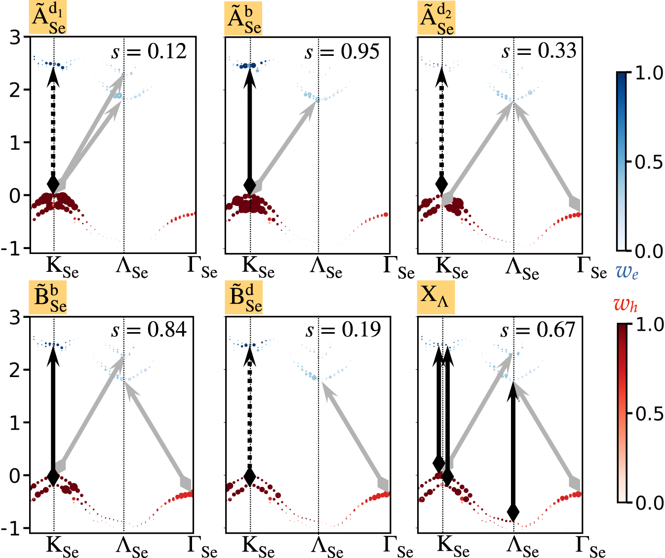 Fig. 4: Analysis of the excitonic states with dominant contributions from the MoSe2 intralayer excitations.