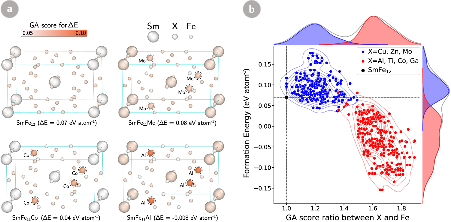 Fig. 7: Visualization of relationship between structure and formation energy obtained from SCANN model for crystalline magnetic materials in SmFe12-CD.
