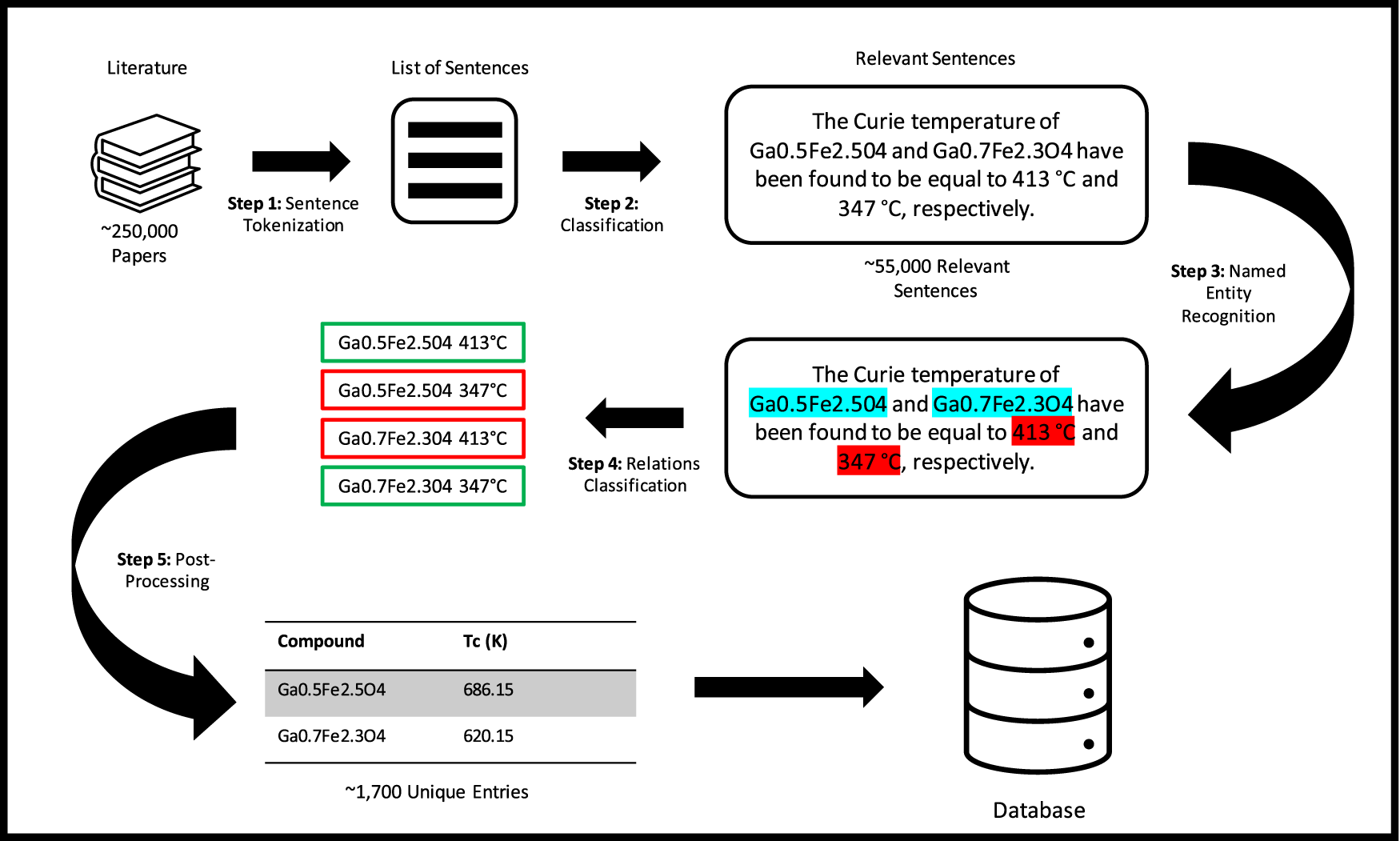 A rule-free workflow for the automated generation of databases