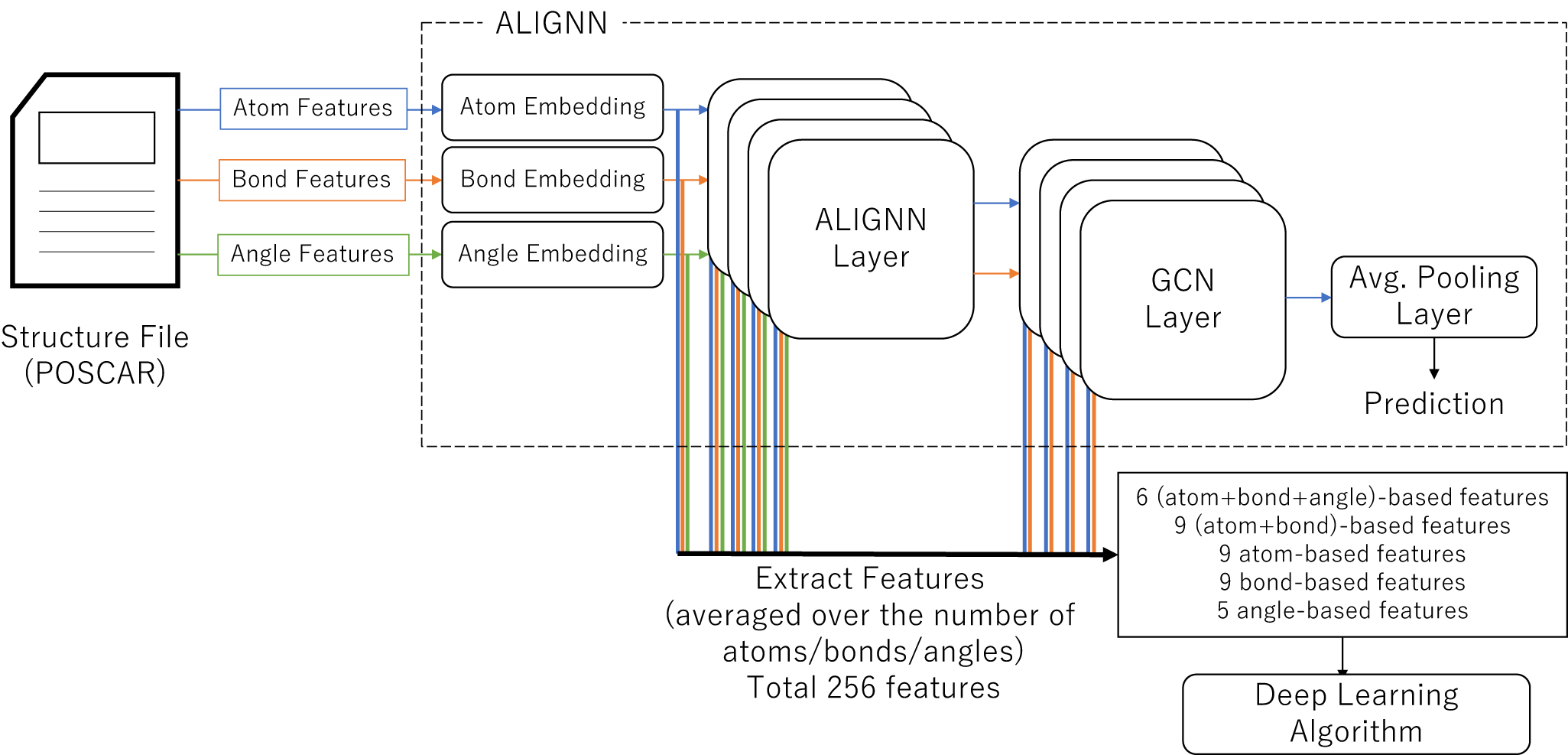 Fig. 2: Outline of the ALIGNN-based feature extraction method.