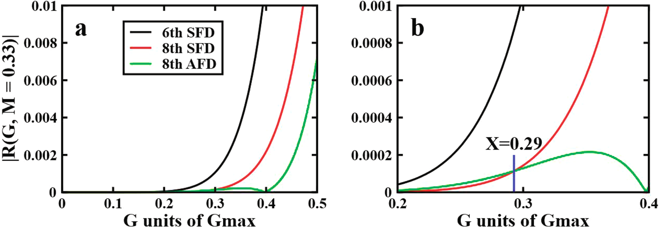 Fig. 1: Truncation errors in finite difference operators.