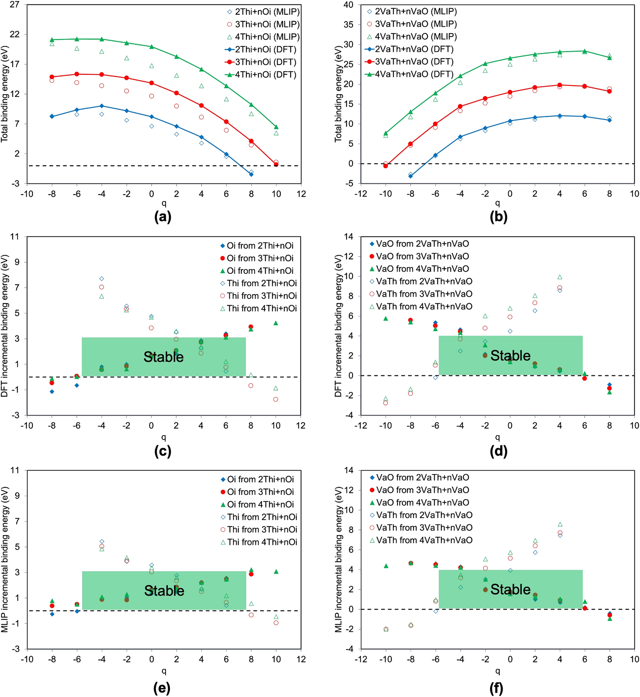 Fig. 2: Stability of atomic-scale defect clusters in ThO2.