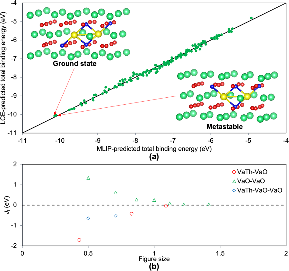 Fig. 3: LCE model for 2VaTh + 4VaO vacancy cluster.