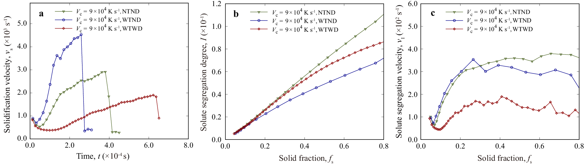 Fig. 12: Effects of solidification conditions on solidification rates and solute segregation with large cooling rate, Vc = 6 × 104 K s−1.