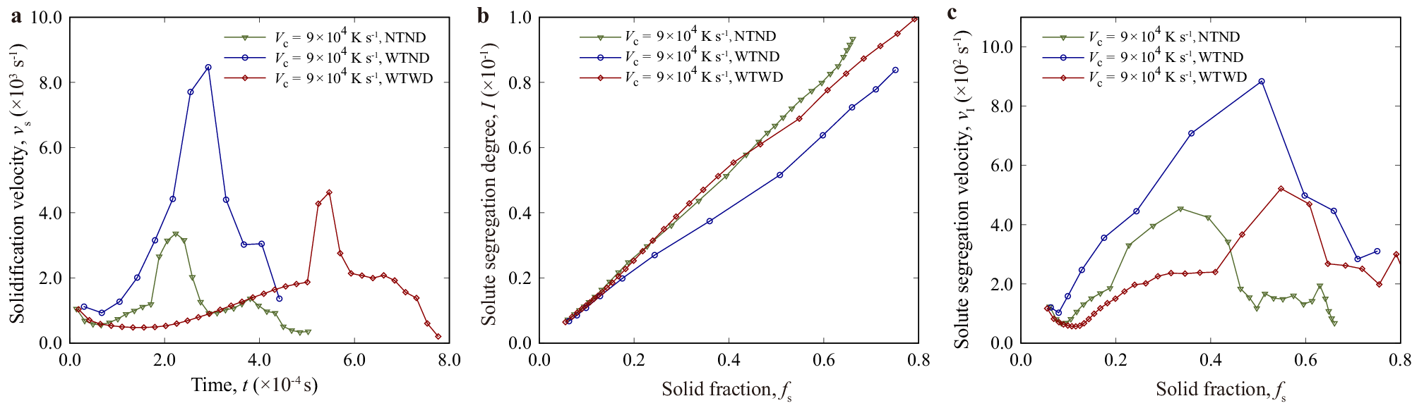 Fig. 14: Effects of free equiaxed crystals on solidification rates and solute segregation with large cooling rate, Vc = 6 × 104 K s−1.