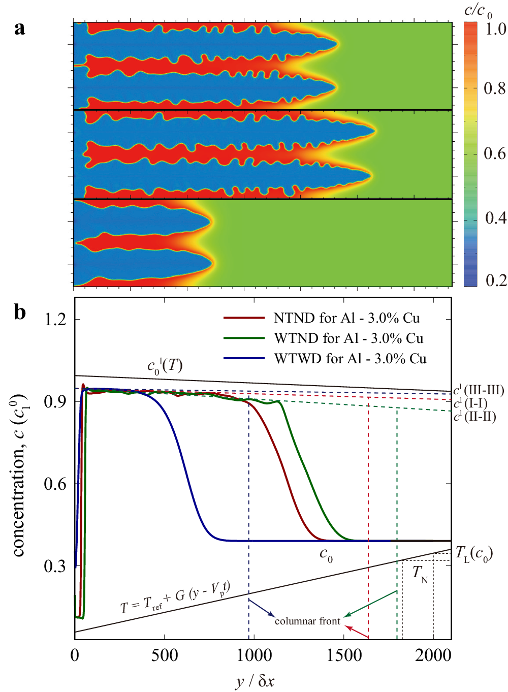 Fig. 17: Predicted microstructure and concentration profile for three conditions: NTND, WTND and WTWD.