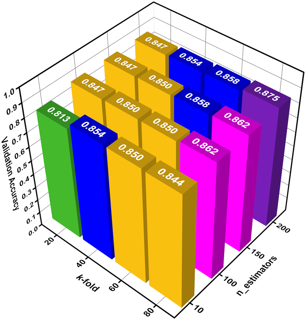 Fig. 10: Grid search of optimized RFC Machine Learning models.