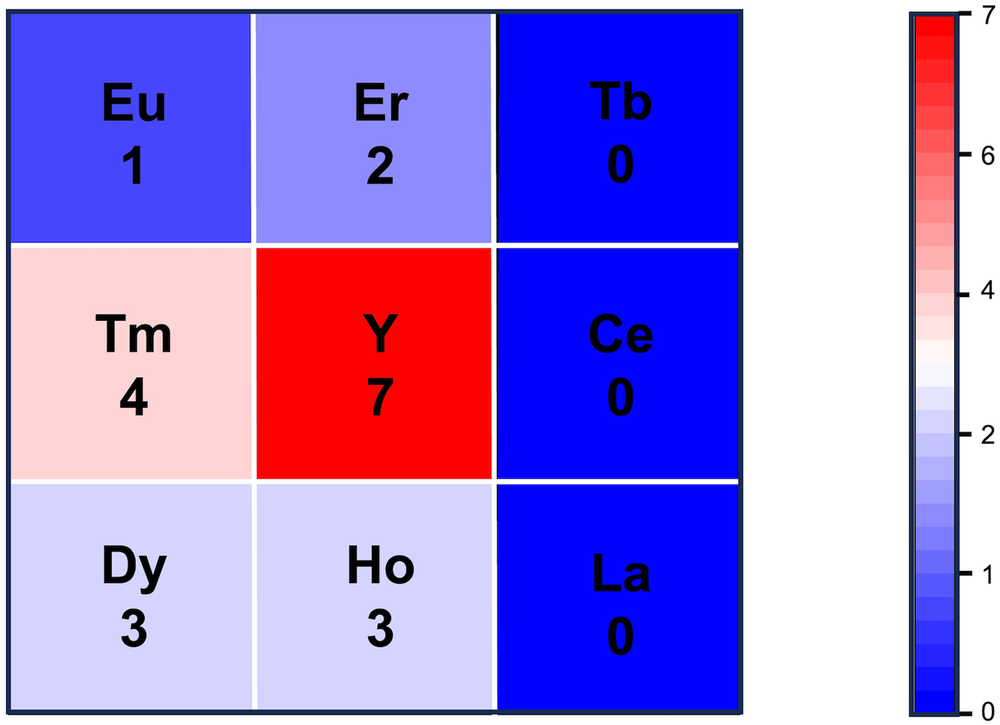 Fig. 13: Frequencies of various RE elements appeared in the β-(RE11/6RE21/6RE31/6Gd1/6Yb1/6Lu1/6)2Si2O7.