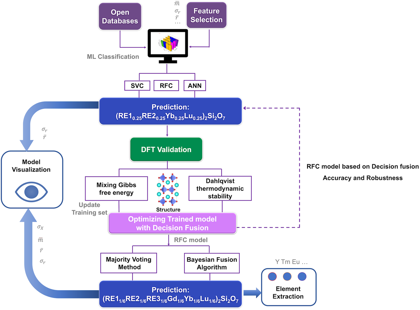 Fig. 1: Machine Learning framework used in this work.