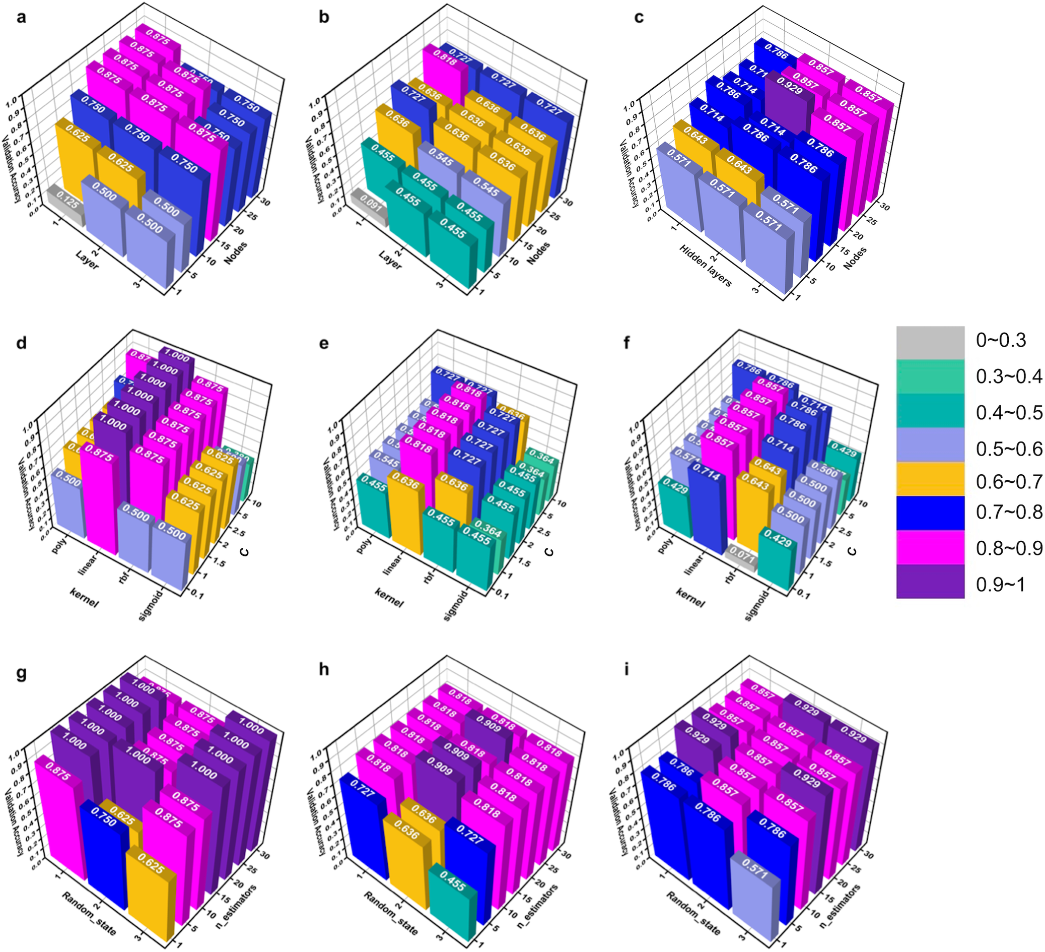 Fig. 3: Grid search of Machine Learning models.