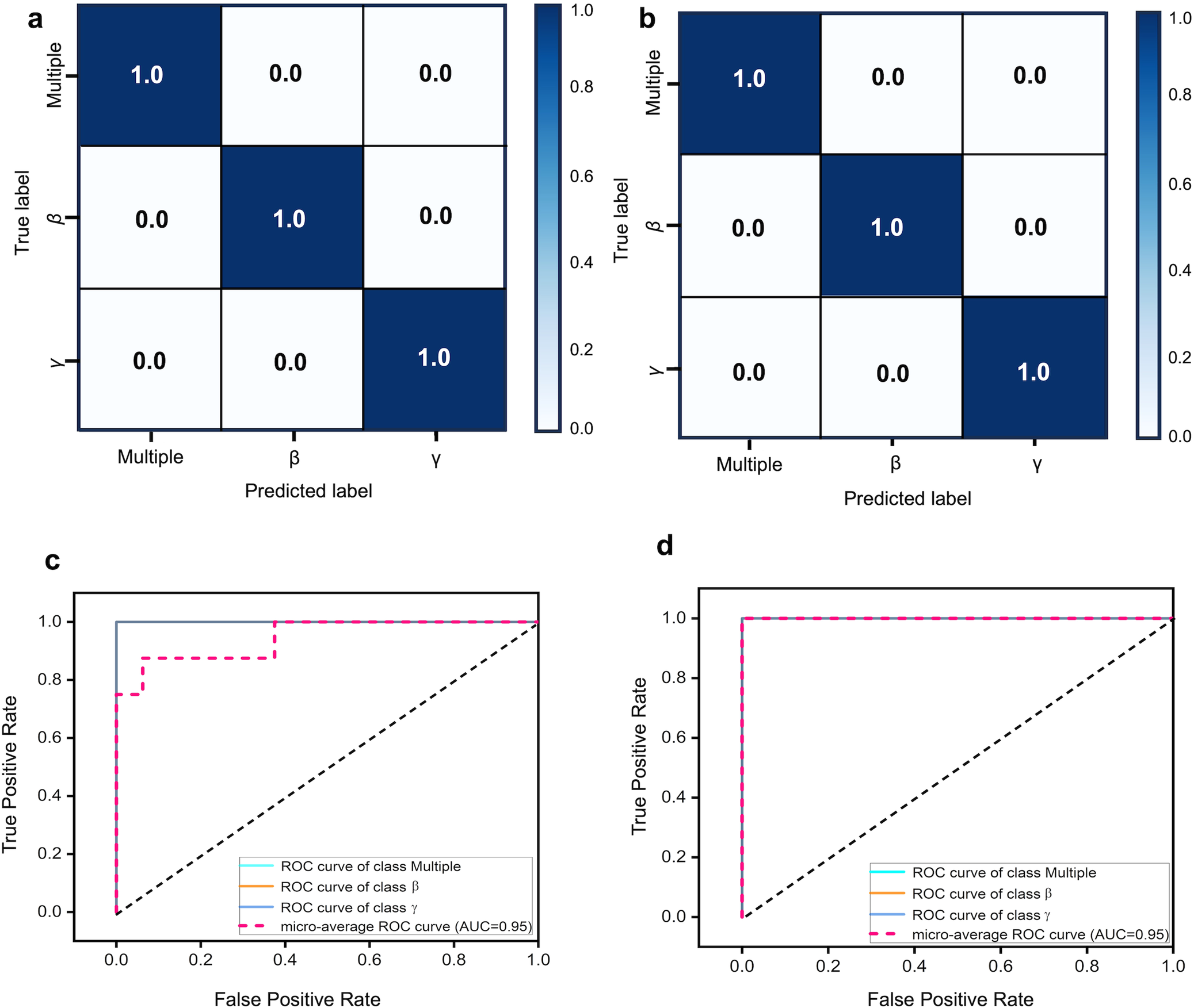 Fig. 4: The evaluation metrics of (a, c) SVC and (b, d) RFC models.