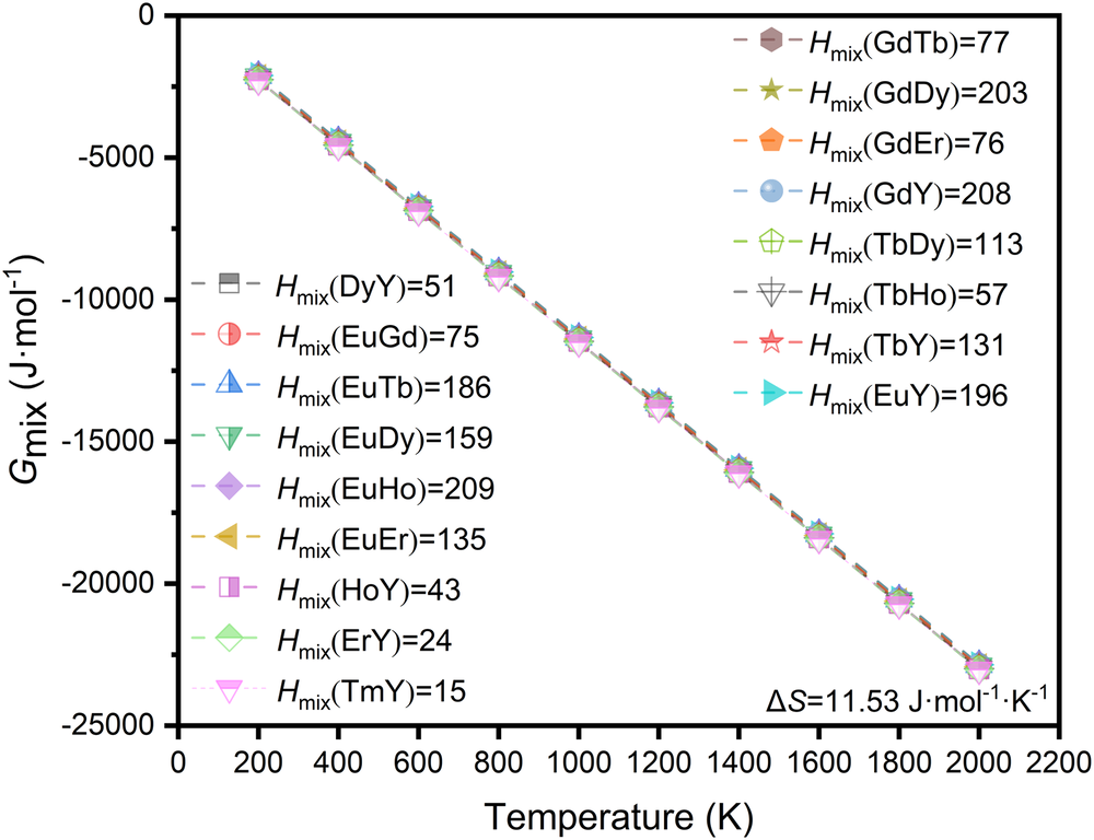 Fig. 9: The mixing Gibbs free energy of (RE10.25RE20.25Yb0.25Lu0.25)2Si2O7 at different temperatures.