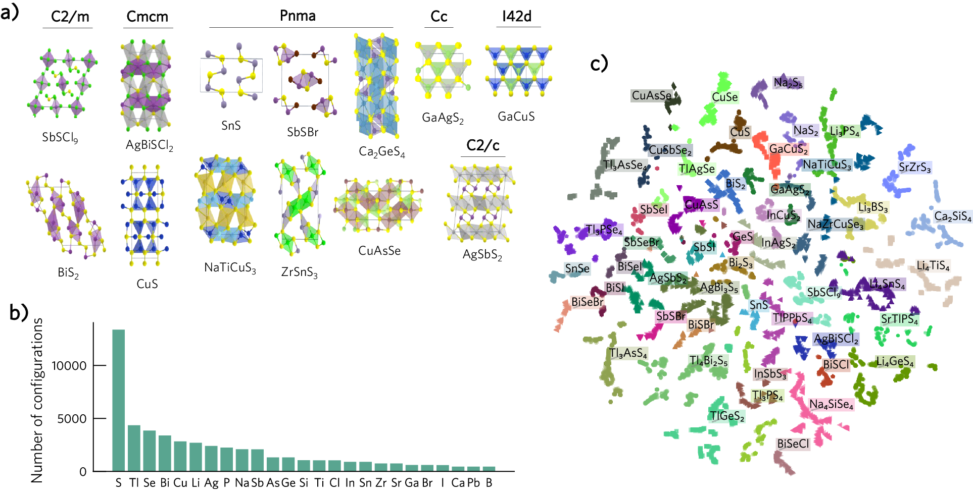 Fig. 2: Distribution of the defect dataset generated with first-principles calculations.