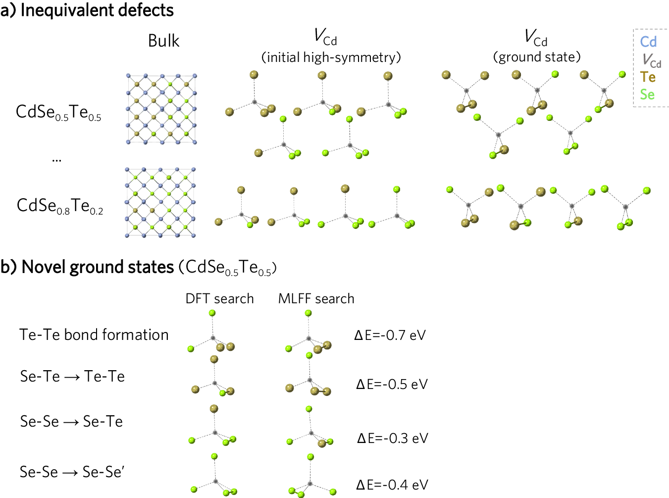 Fig. 4: Structures for VCd in the CdSexTe1−x alloys.