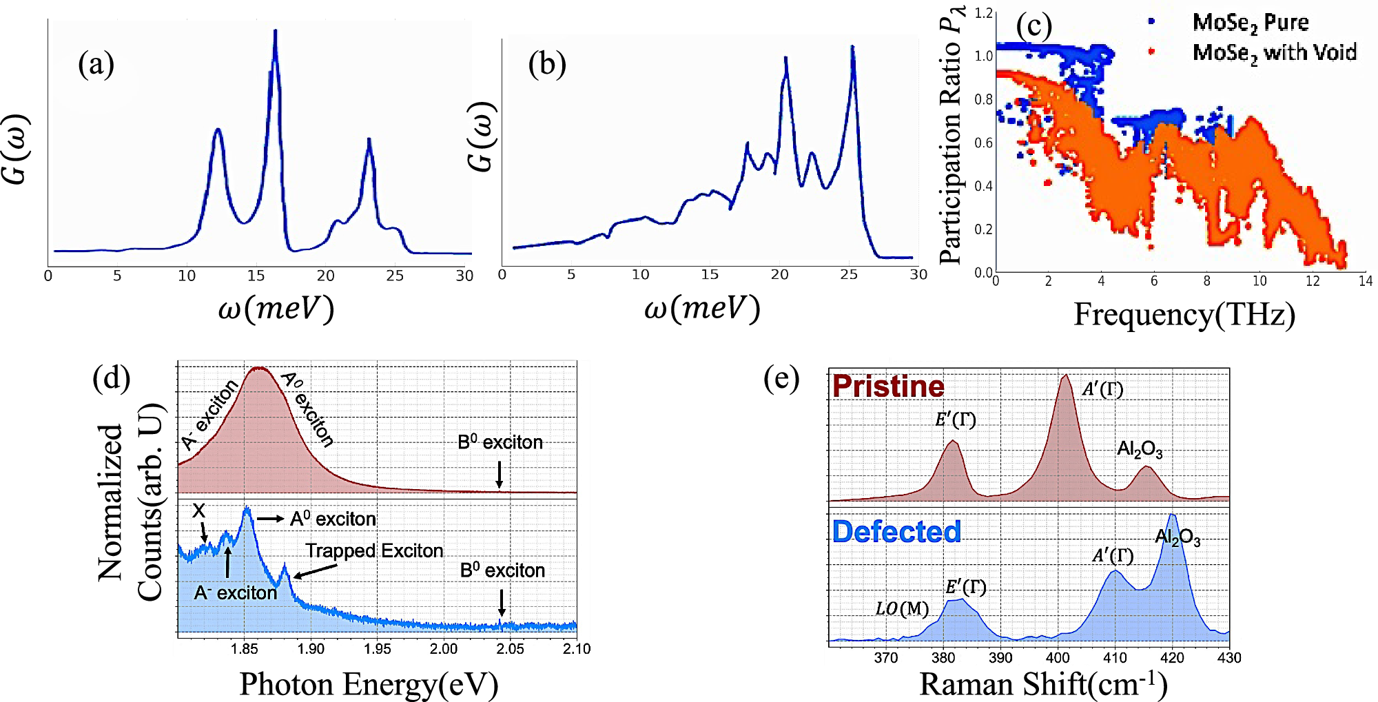 Fig. 4: Comparison of the density of state, phonon Modes and the spectra of pristine and defected MoS2 systems.