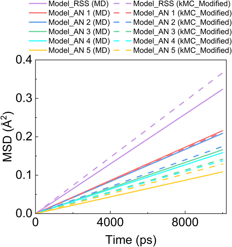 Fig. 9: Mean-Squared-Displacement (MSD)-time curve of vacancy diffusion computed by MD simulations and kMC simulations.