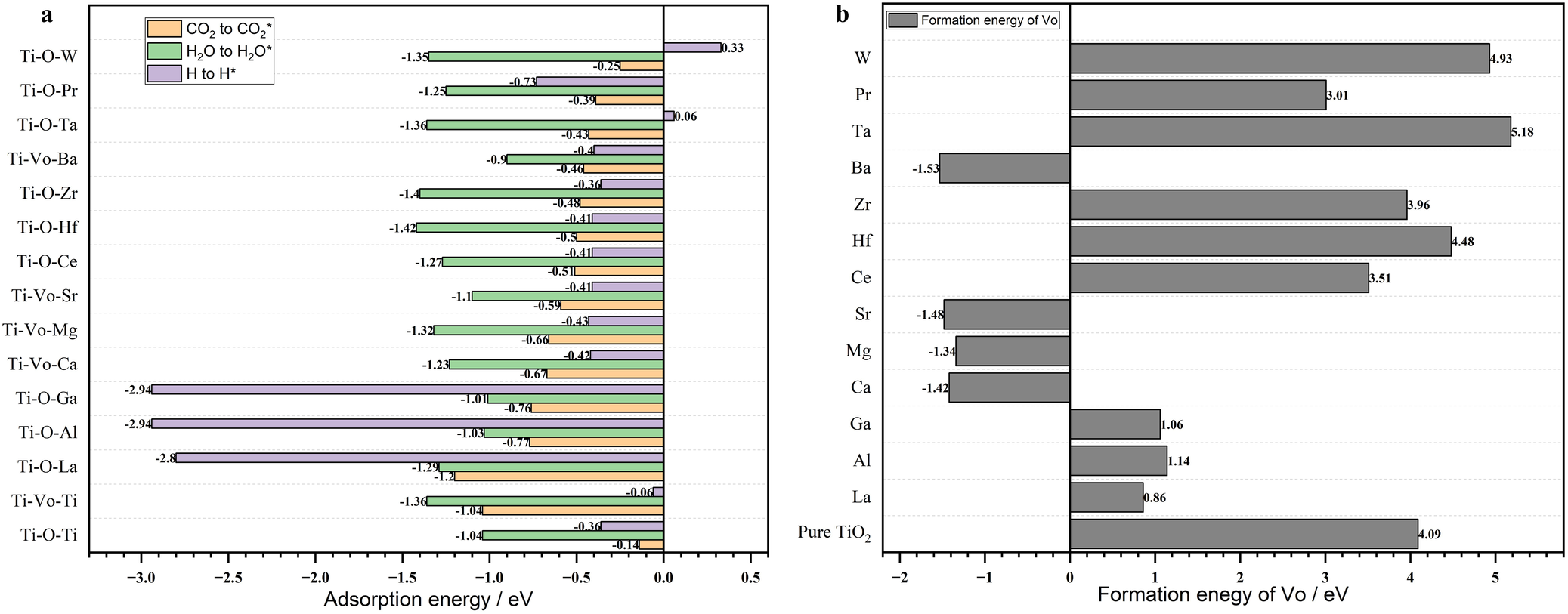 Fig. 2: Comparison of the difficulty of adsorbing and activating CO2, H2O molecules, H atom, and forming VO on TiO2 surfaces before and after MxOy decorating.
