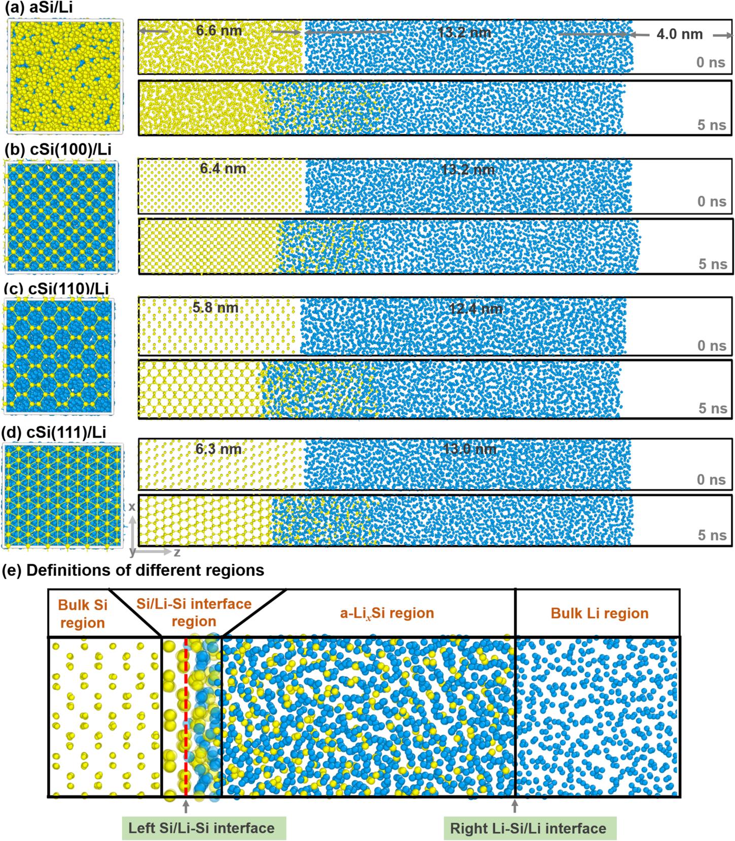 Fig. 1: Schematic diagrams of Si/Li interface models.
