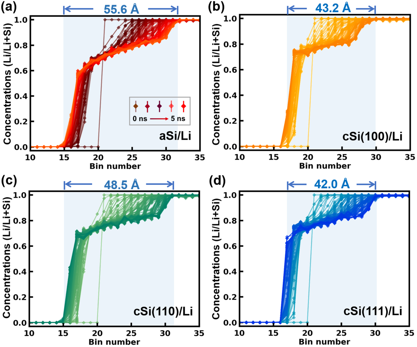 Fig. 2: Time evolution of average Li concentration profiles.