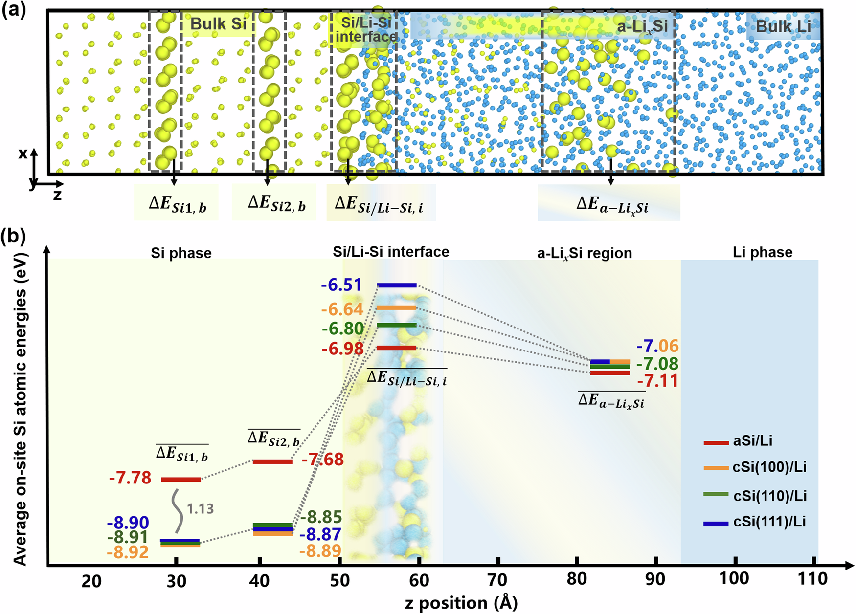 Fig. 4: Schematic diagram for calculating the on-site Si atomic energy difference.