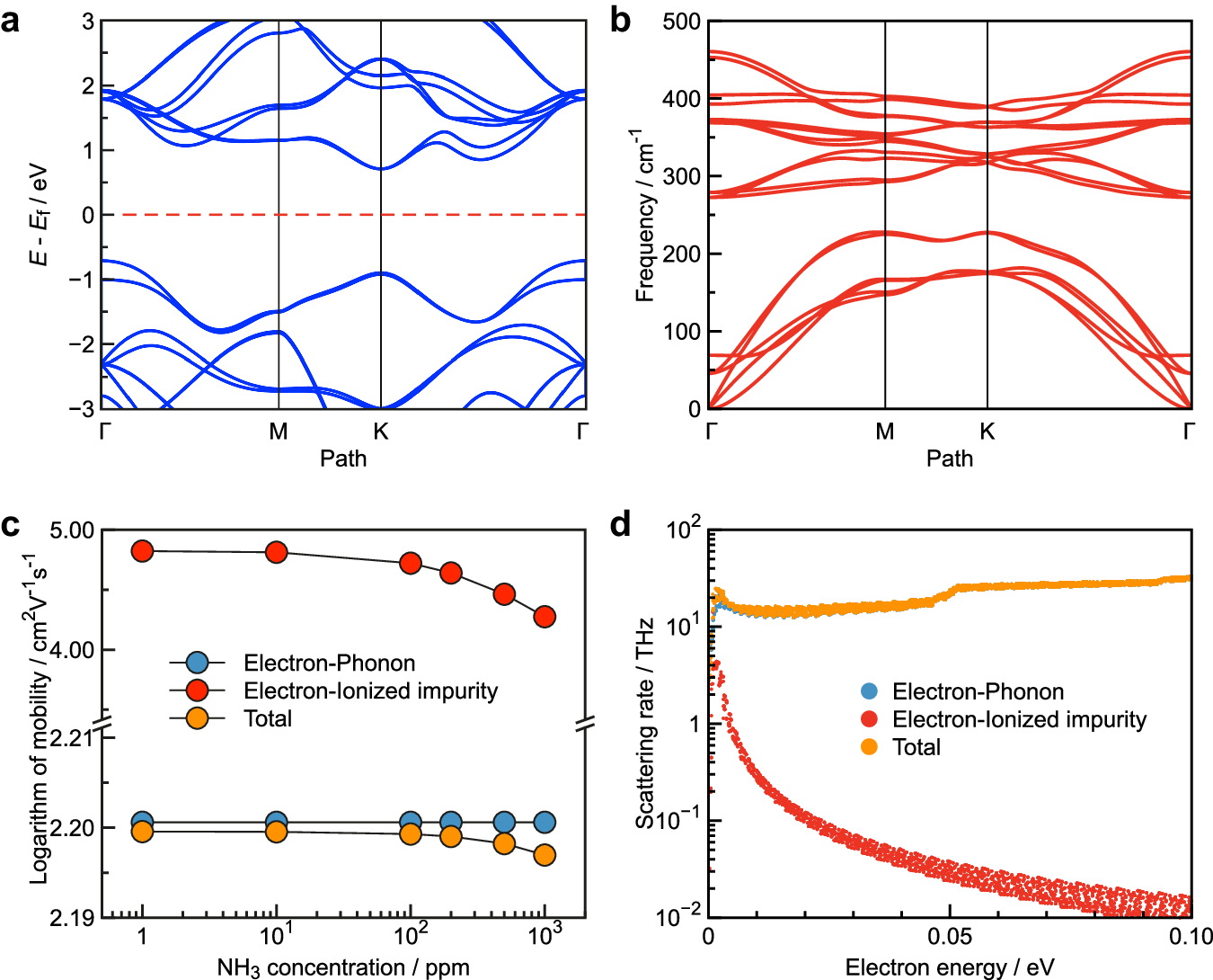 Fig. 3: The carrier mobility and scattering rate of bilayer MoS2 under varying NH3 concentrations.