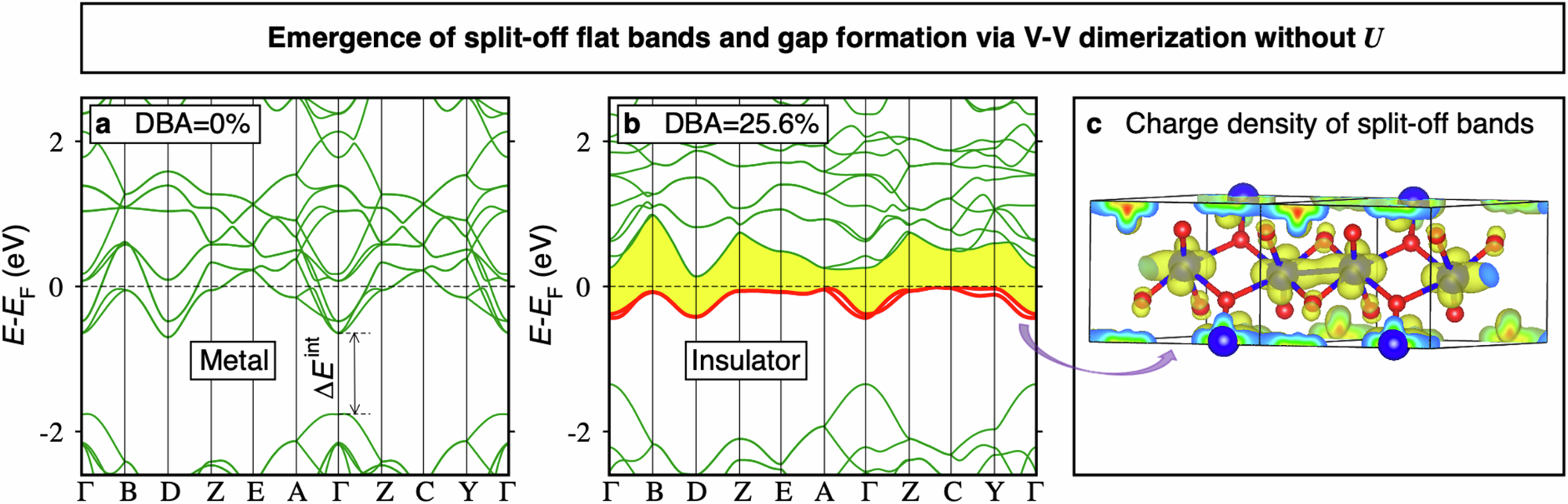 Fig. 2: Formation of split-off flat bands in nonmagnetic monoclinic VO2.