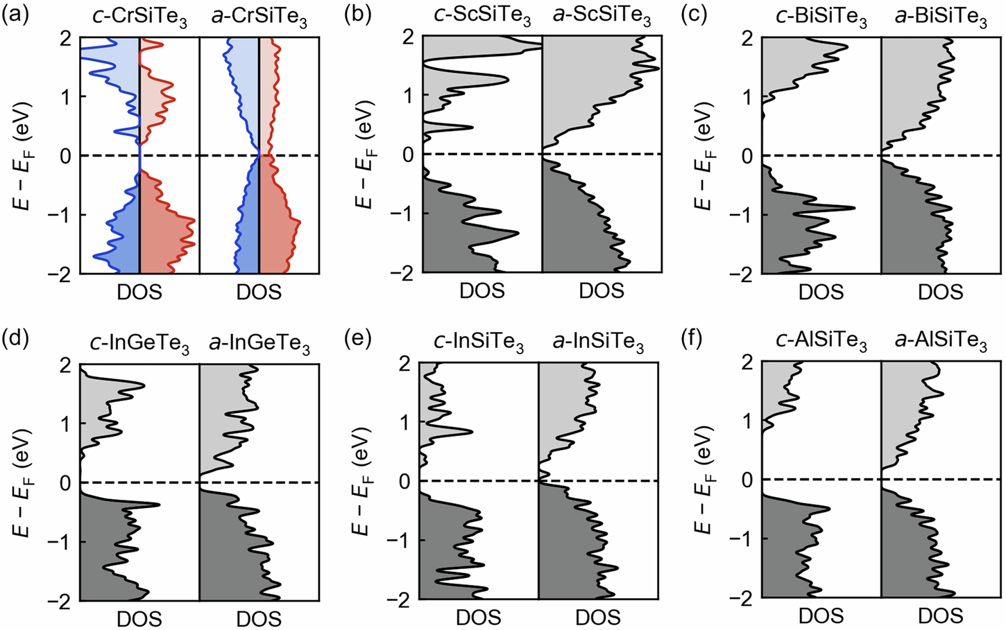 Fig. 4: Electronic structure calculations of ABTe3 alloys.