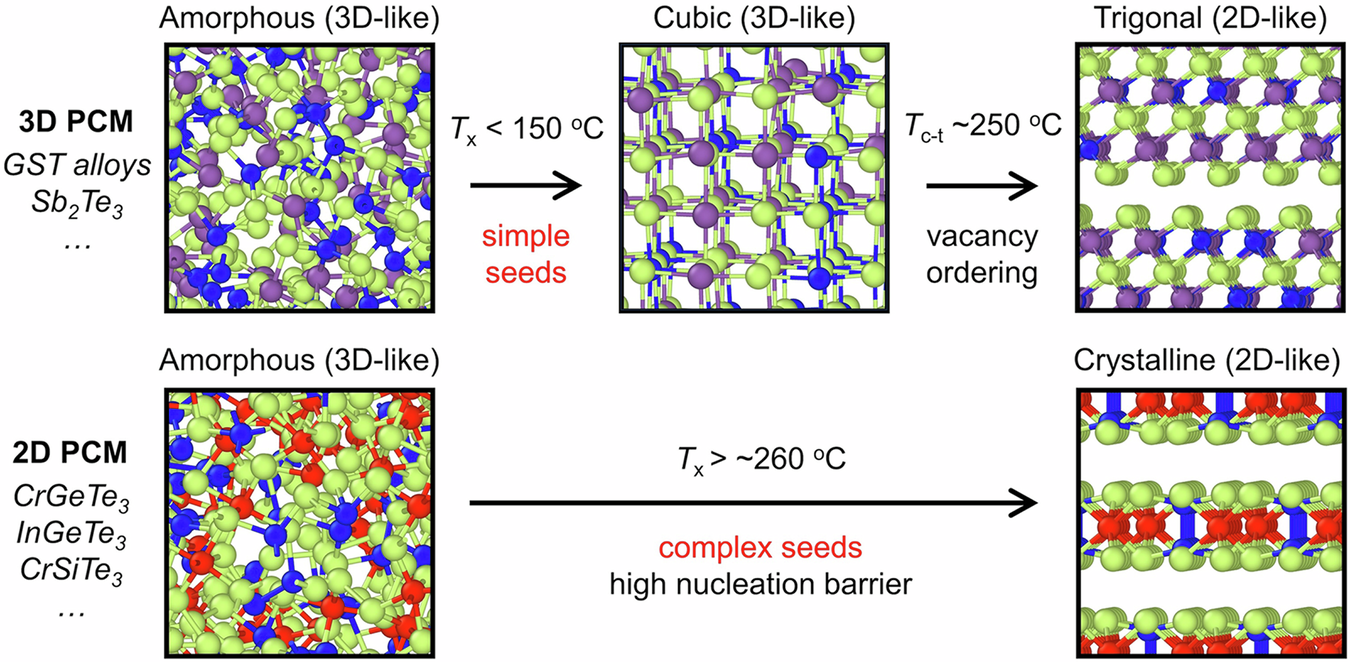 Fig. 7: Comparison of crystallization in 3D- and 2D-PCM.