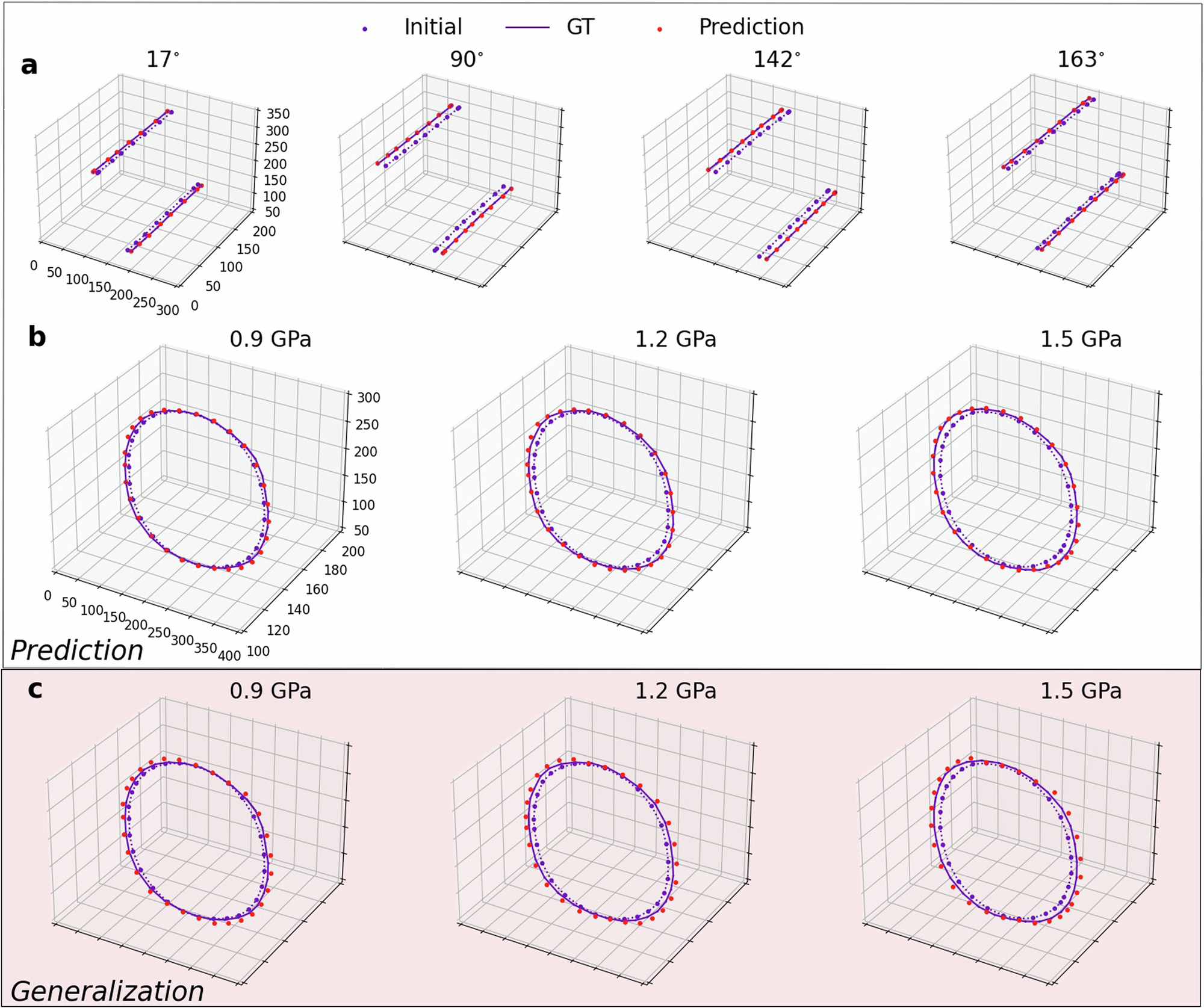 Fig. 4: The predicted single-step evolution for various dislocation configurations and learning method.