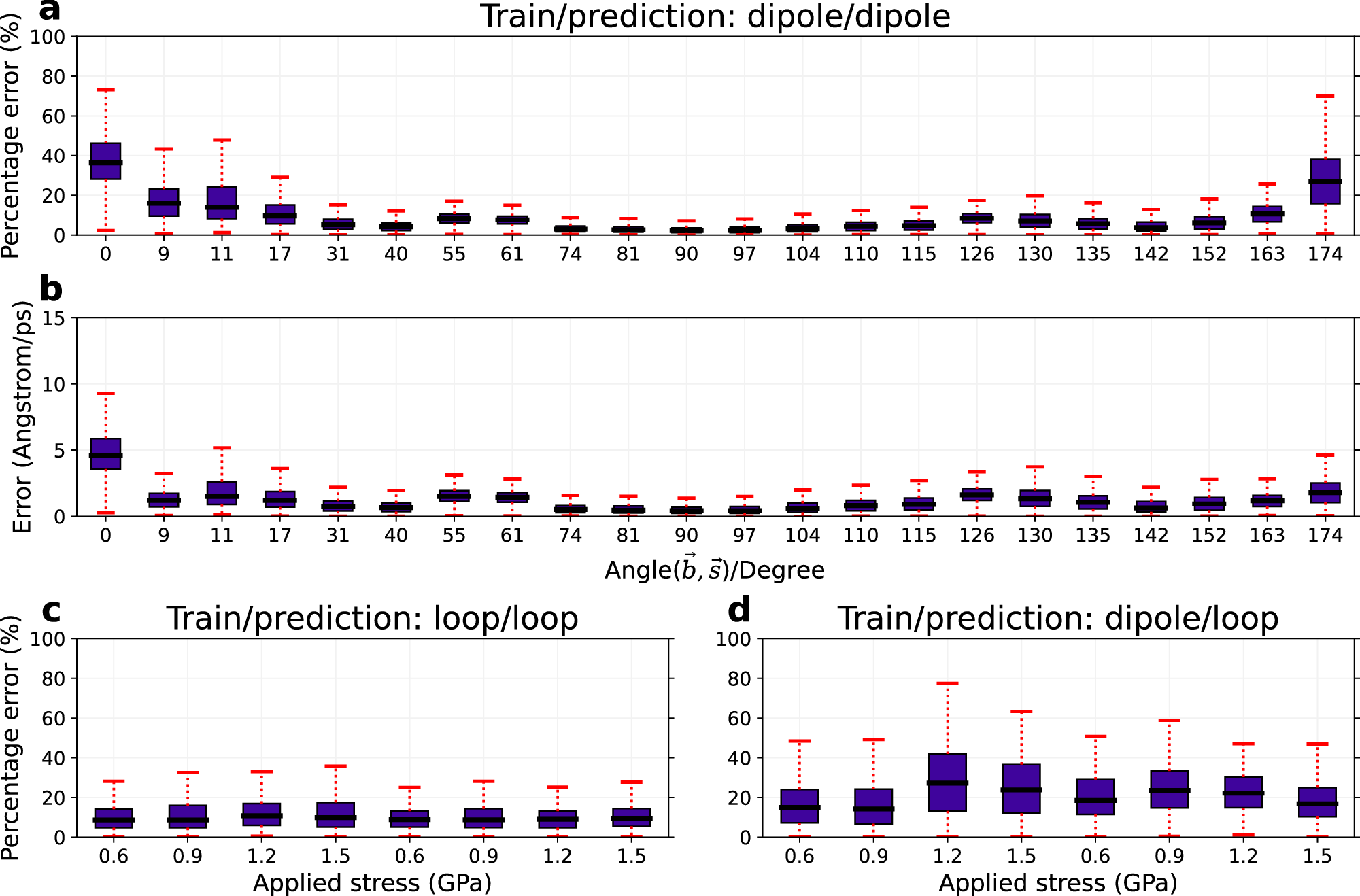 Fig. 5: The predicted single-step error for various dislocation configurations and learning method.