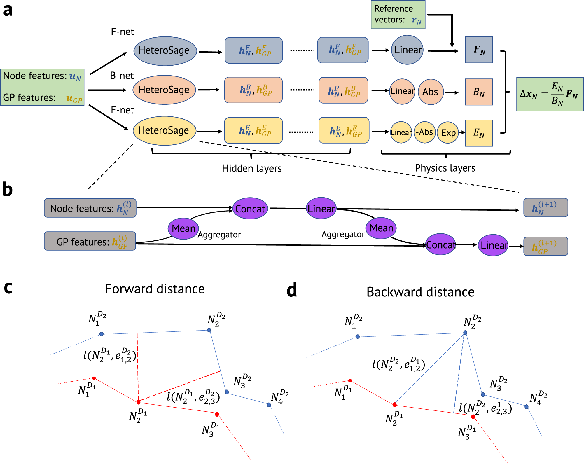 Fig. 8: Overview of the PI-GNN architecture and training loss function.