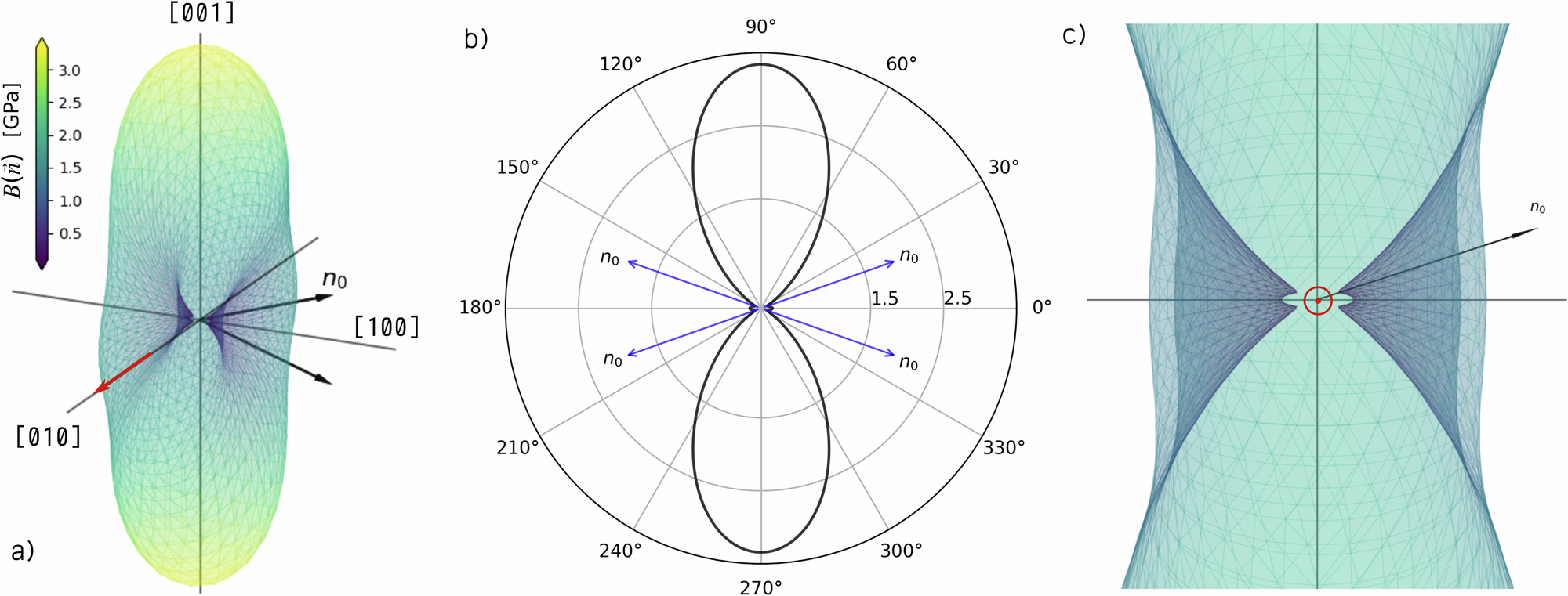 Fig. 9: Interfacial elastic strain energy density as a function of its normal vector.